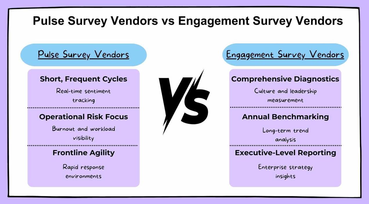 Pulse vs engagement survey vendors guide 2026