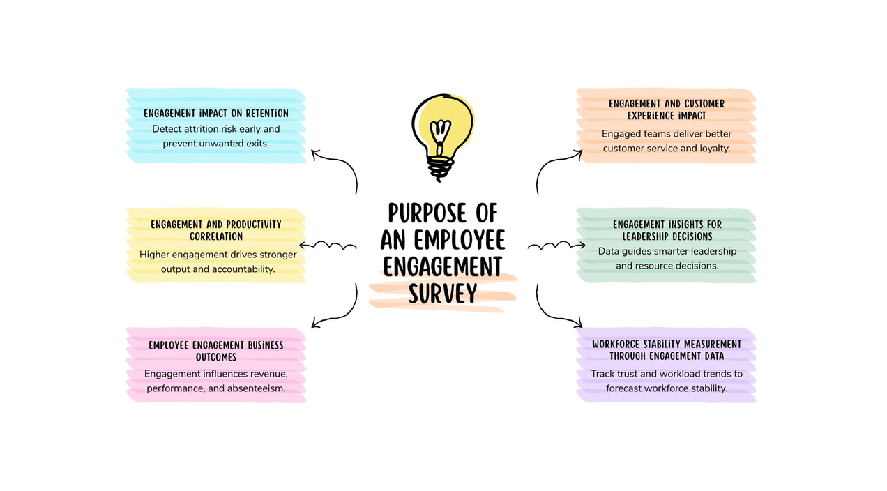 What is an Employee Engagement Survey? How to Create and Run One (2026)