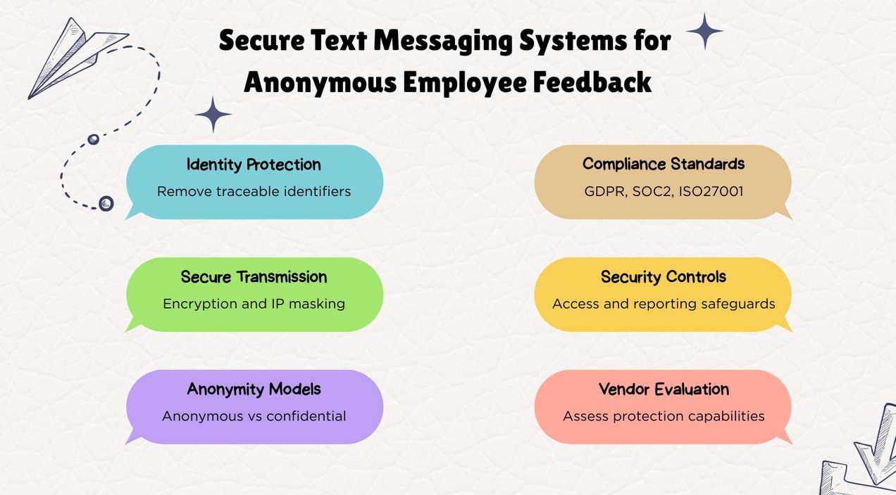 Secure text messaging systems for anonymous employee feedback (2026)