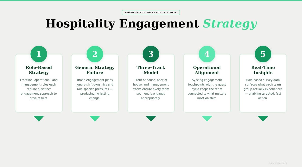 Employee engagement strategy for hospitality