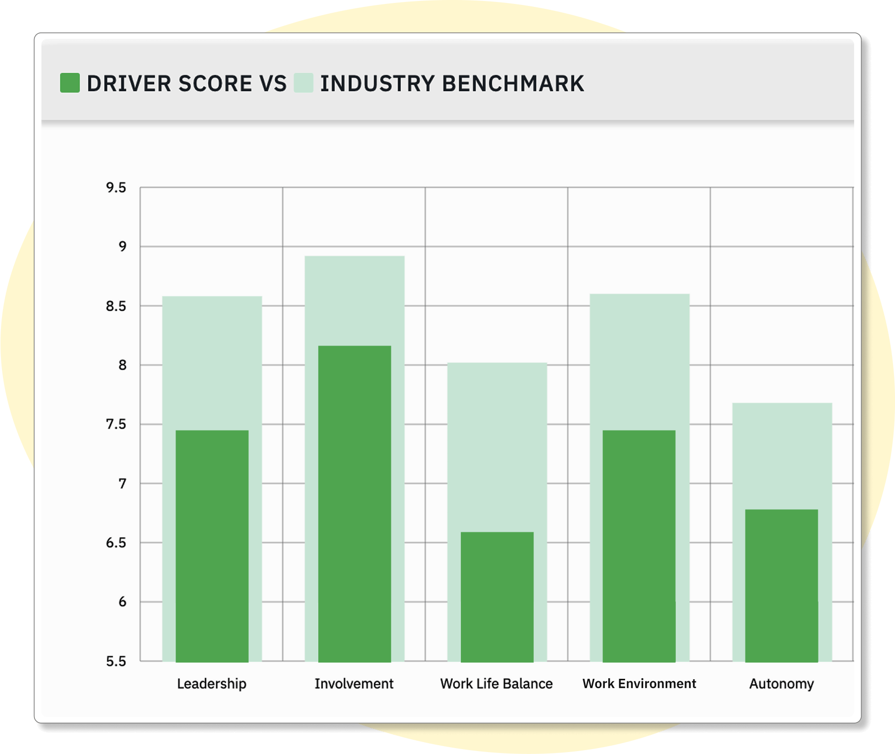 Driver score vs industry benchmark chart