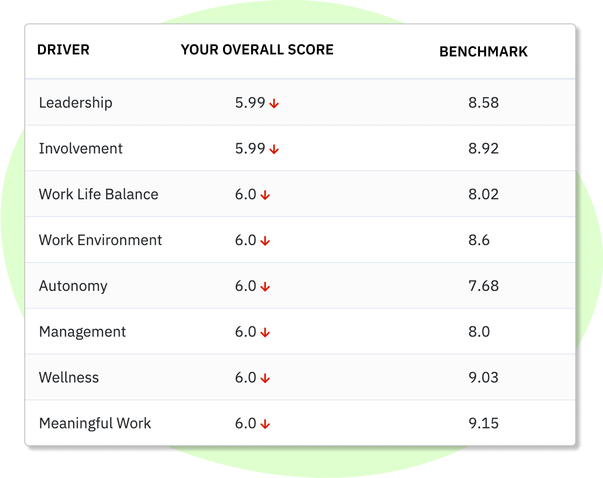 Driver score vs benchmark comparison table