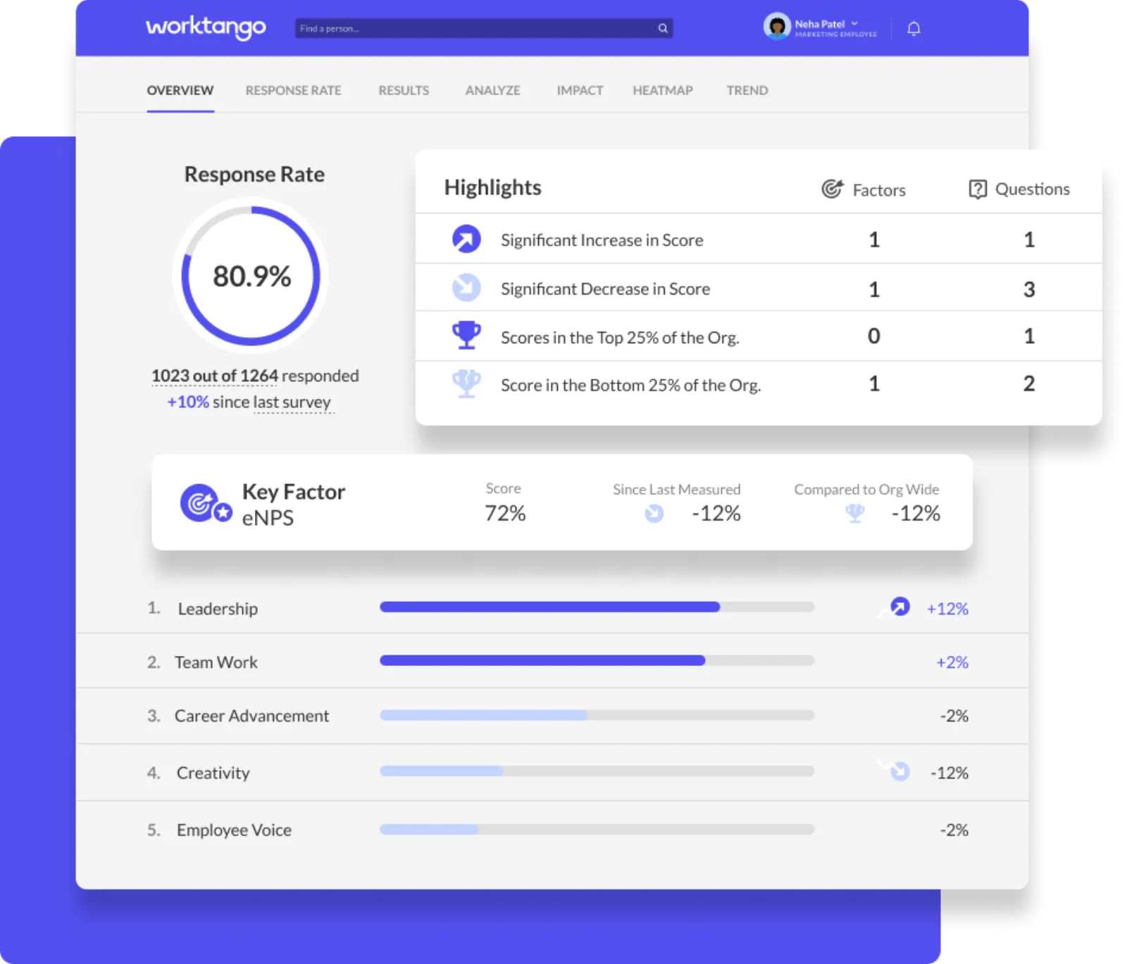 WorkTango response rate dashboard showing 80.9% participation